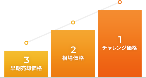 理由2【3つの選択肢】3パターンの独自査定プランをご提示します