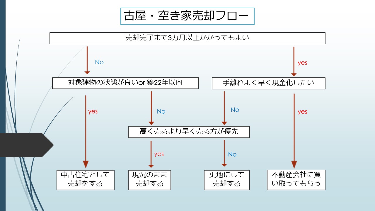空き家の売却方法3選！partⅢ
