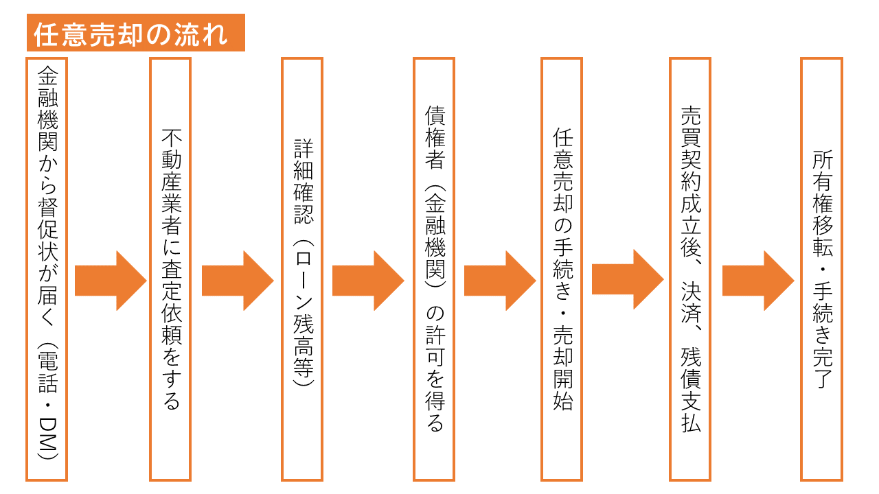 任意売却と競売の違いとは？ ～メリット・デメリットを解説～　5.任意売却の流れ