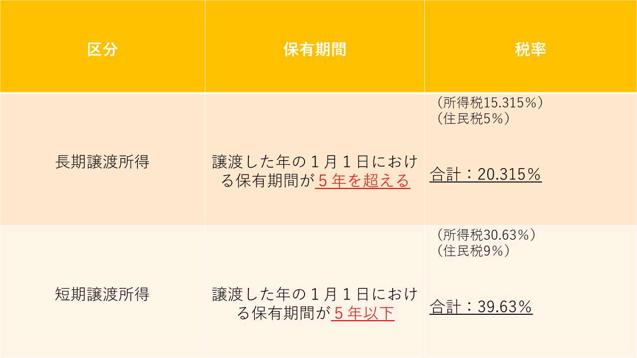 相続で取得した不動産の売却にかかる税金は？ ―　所有期間５年の壁と確定申告の必要性　―　パートⅠ