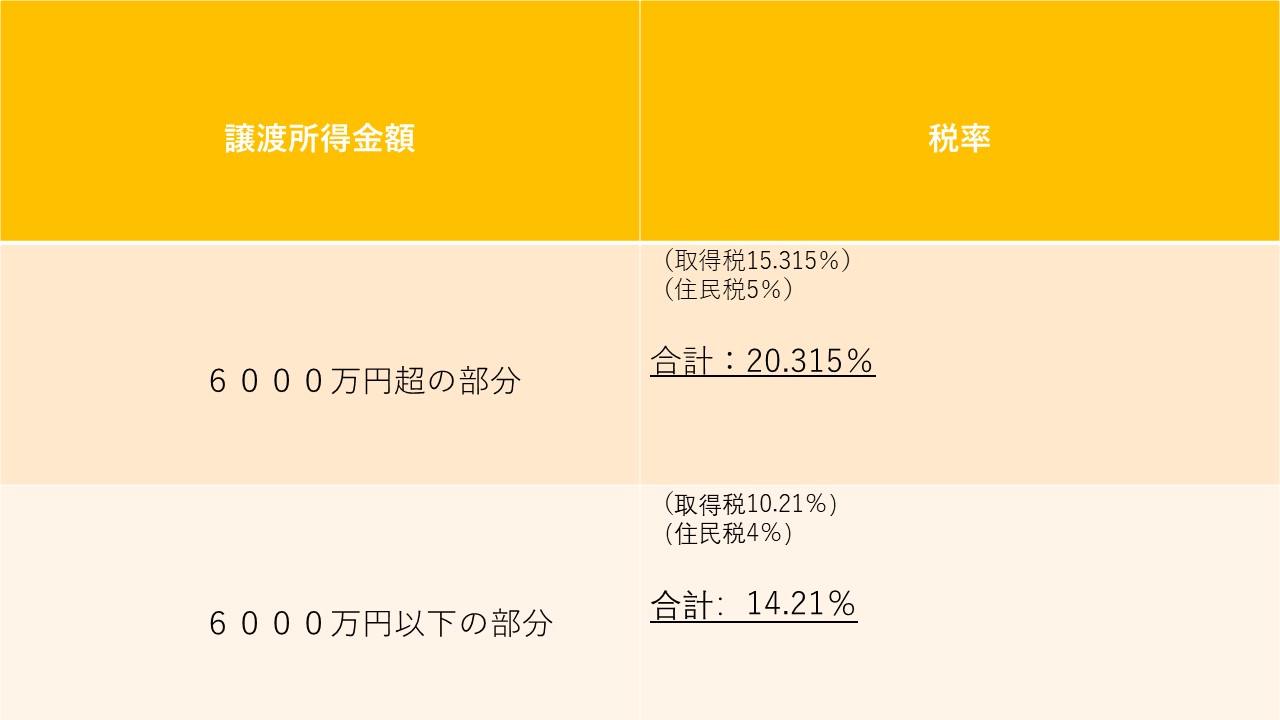 相続で取得した不動産の売却にかかる税金は？ ―　所有期間５年の壁と確定申告の必要性　―　パートⅡ